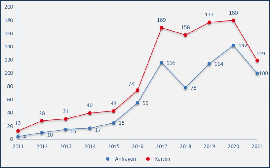 Entwicklung der Anfragen Graph