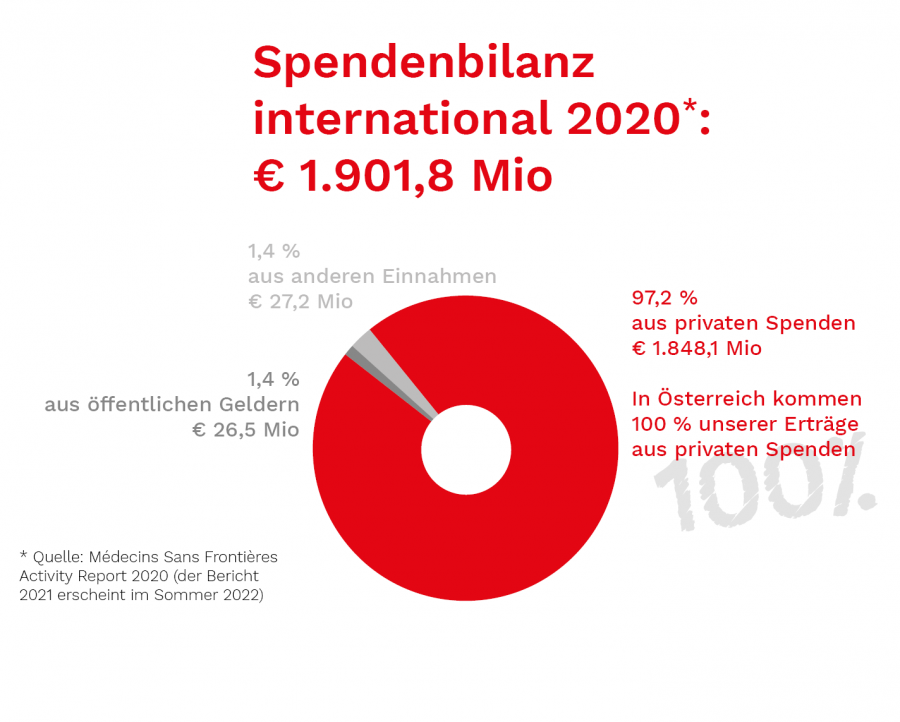 Spendenbilanz international 2020