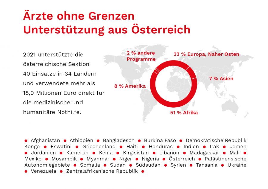 Unterstützung aus Österreich in Zahlen 