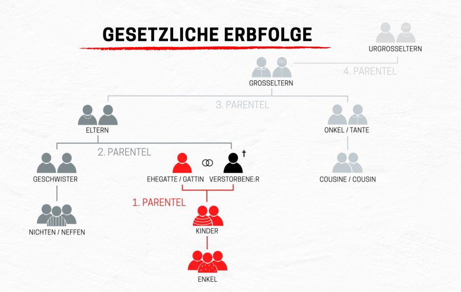 Erbrecht in Österreich: die gesetzliche Erbfolge 