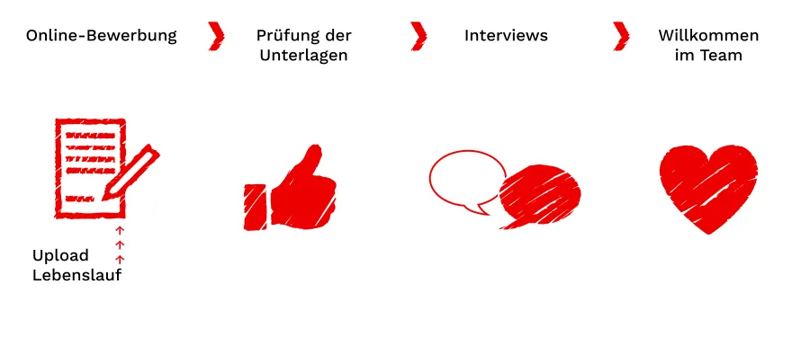 Bewerbungsprozess bei Ärzte ohne Grenzen