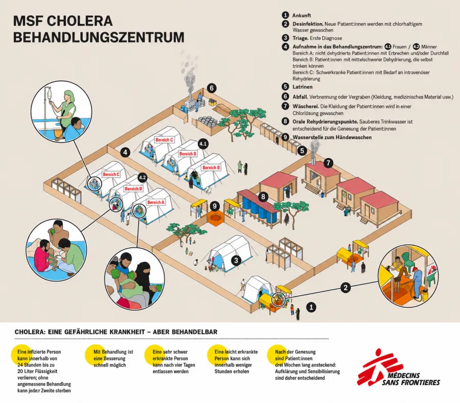 Cholera Behandlungszentrum von Ärzte ohne Grenzen