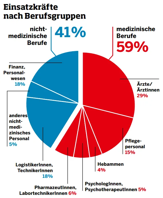 Berufsgruppen im Einsatz
