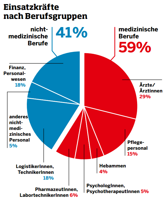 Berufsgruppen im Einsatz