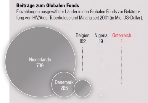 Beiträge zum Globalen TB-Fonds