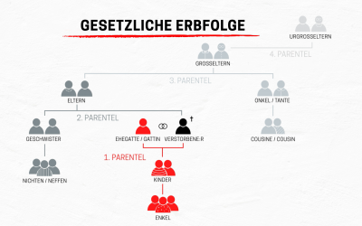 Erbrecht in Österreich: die gesetzliche Erbfolge 