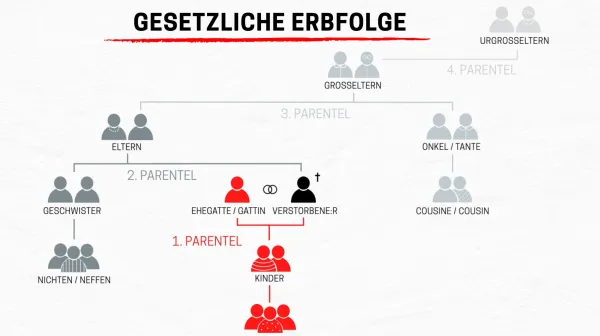 Erbrecht in Österreich: die gesetzliche Erbfolge 